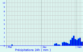 Graphique des précipitations prvues pour La Wantzenau