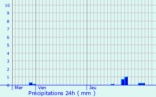 Graphique des précipitations prvues pour Mertert