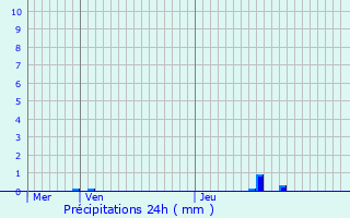 Graphique des précipitations prvues pour Boursdorf