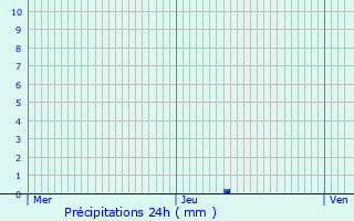 Graphique des précipitations prvues pour Gouraincourt