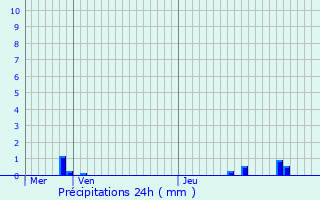 Graphique des précipitations prvues pour Meispelt