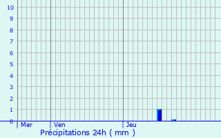 Graphique des précipitations prvues pour Brieulles-sur-Meuse