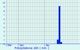 Graphique des précipitations prvues pour Plouha