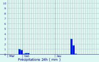 Graphique des précipitations prvues pour Han-ls-Juvigny