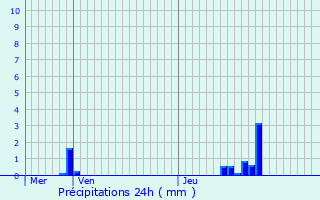 Graphique des précipitations prvues pour Pruwelz