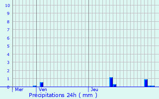 Graphique des précipitations prvues pour Bourgueil