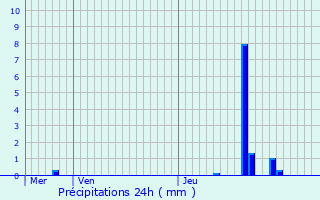 Graphique des précipitations prvues pour Olivet