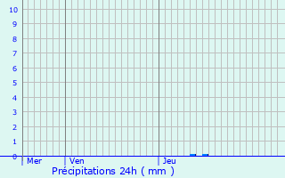 Graphique des précipitations prvues pour Aire-sur-l