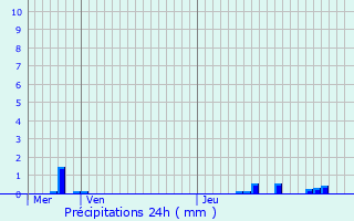 Graphique des précipitations prvues pour Sornay