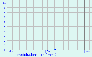 Graphique des précipitations prvues pour Lardy