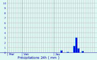 Graphique des précipitations prvues pour Moustier