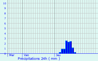 Graphique des précipitations prvues pour Abbeville