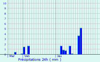 Graphique des précipitations prvues pour Voujeaucourt