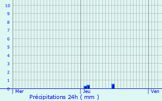 Graphique des précipitations prvues pour Carpentras