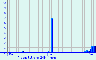 Graphique des précipitations prvues pour Lanhres