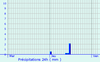 Graphique des précipitations prvues pour Allons