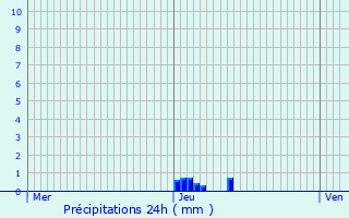 Graphique des précipitations prvues pour Nanteuil-sur-Marne