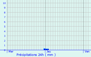 Graphique des précipitations prvues pour Fontains