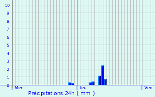 Graphique des précipitations prvues pour Saint-Jean-Montclar