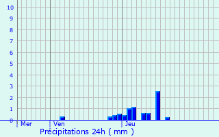 Graphique des précipitations prvues pour Merelbeke