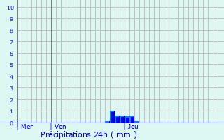 Graphique des précipitations prvues pour Bussy-Saint-Martin