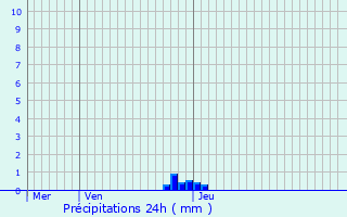 Graphique des précipitations prvues pour merainville