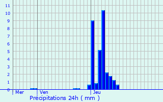 Graphique des précipitations prvues pour Lobbes