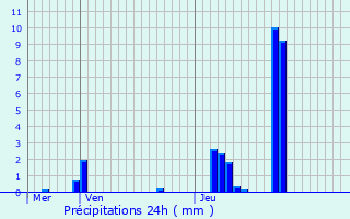 Graphique des précipitations prvues pour Mandeure