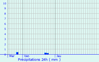 Graphique des précipitations prvues pour Mousseaux-ls-Bray