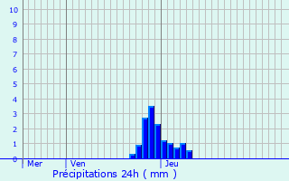 Graphique des précipitations prvues pour May-en-Multien