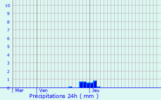 Graphique des précipitations prvues pour Guermantes