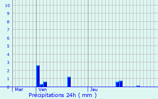 Graphique des précipitations prvues pour Panazol