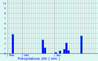 Graphique des précipitations prvues pour Miribel-les-chelles