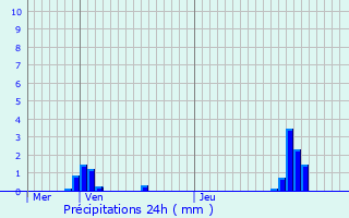 Graphique des précipitations prvues pour Formigures