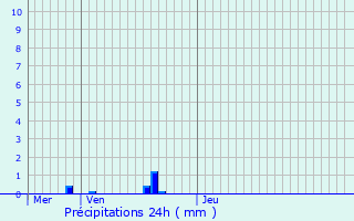 Graphique des précipitations prvues pour Vaucouleurs