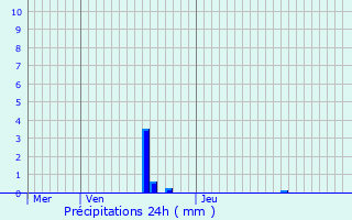Graphique des précipitations prvues pour La Chapelle-Rablais