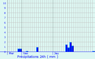 Graphique des précipitations prvues pour Mundolsheim