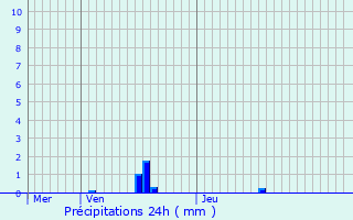 Graphique des précipitations prvues pour Biencourt-sur-Orge