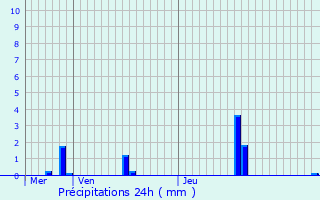 Graphique des précipitations prvues pour Hoerdt