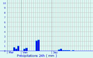 Graphique des précipitations prvues pour Ucel