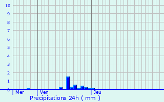 Graphique des précipitations prvues pour Solers