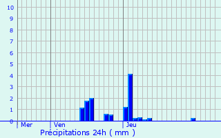 Graphique des précipitations prvues pour Boxhorn