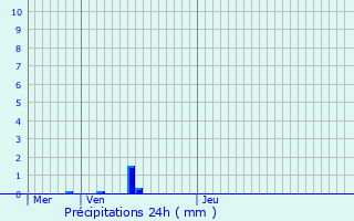 Graphique des précipitations prvues pour Amnville