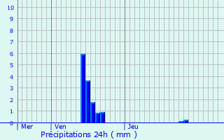 Graphique des précipitations prvues pour Bourron-Marlotte