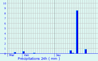 Graphique des précipitations prvues pour Creutzwald