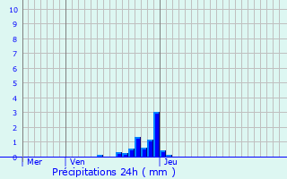 Graphique des précipitations prvues pour Harville