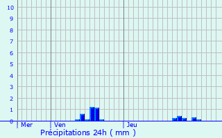 Graphique des précipitations prvues pour Larchant