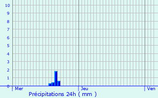 Graphique des précipitations prvues pour La Salvetat-Saint-Gilles