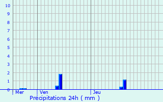 Graphique des précipitations prvues pour Rembercourt-Sommaisne