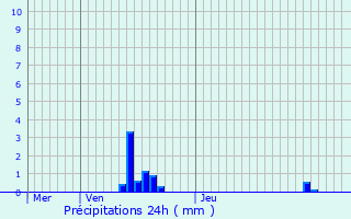 Graphique des précipitations prvues pour Achres-la-Fort
